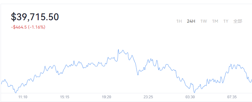 2022-04-13Bitcoin（比特币）价格1