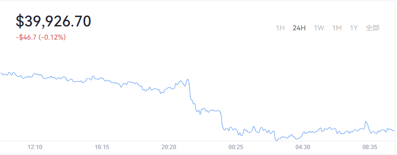 2022-04-15Bitcoin（比特币）价格1