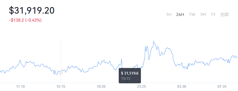 2022-06-01Bitcoin（比特币）价格1