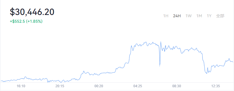 2022-06-08Bitcoin（比特币）价格1