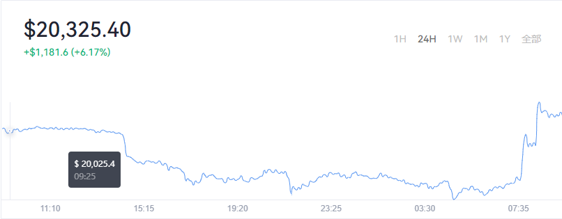2022-07-01Bitcoin（比特币）价格1