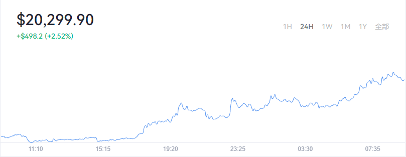 2022-07-05Bitcoin（比特币）价格1