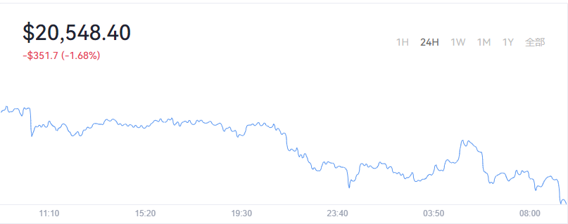 2022-07-11Bitcoin（比特币）价格1