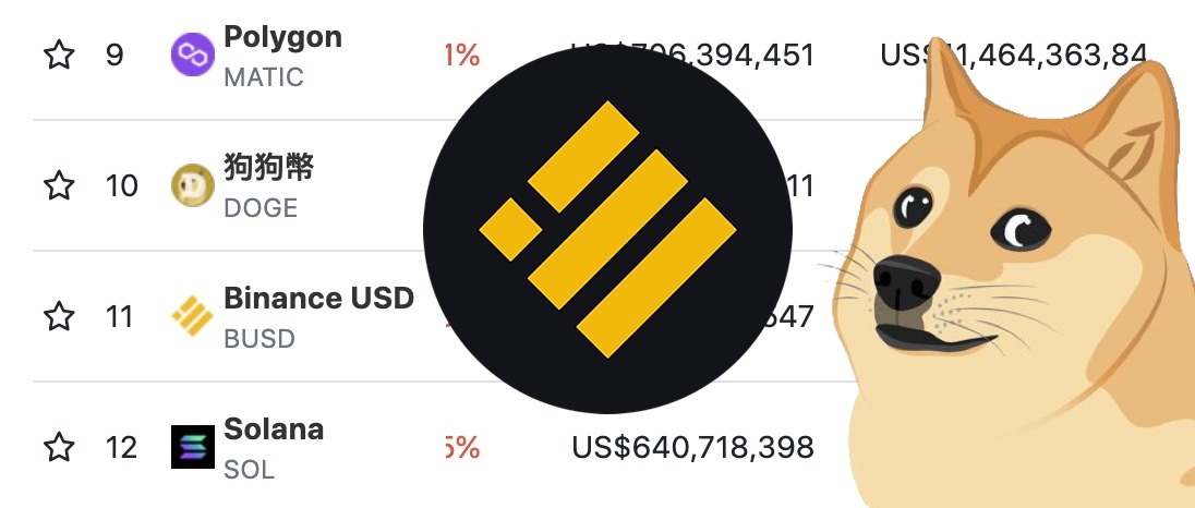 BUSD遭狗狗币篡位跌出前十大币种市值下探111亿美元1