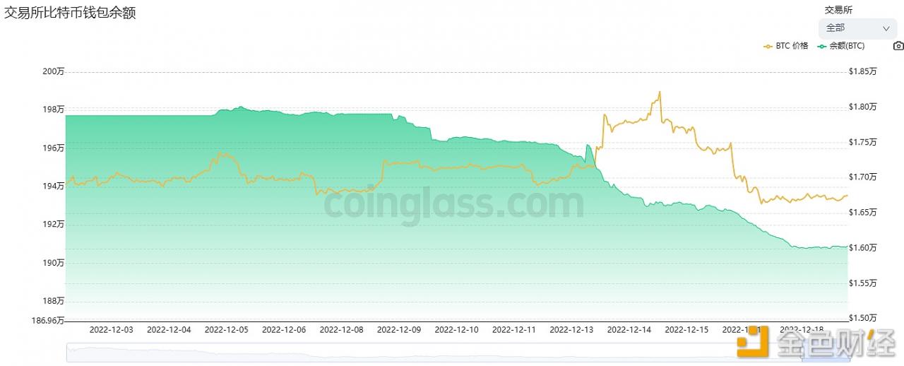 数据:近7天有超5.6万枚BTC流出交易所-第1张图片-binance下载 数据:近7天有超5.6万枚BTC流出交易所-第1张图片-binance下载