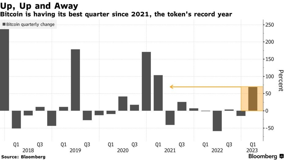 彭博社:如果图表指标正确,比特币在今年将继续上涨70%1