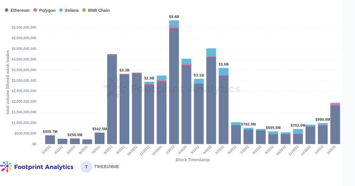 2月份NFT月度报告5