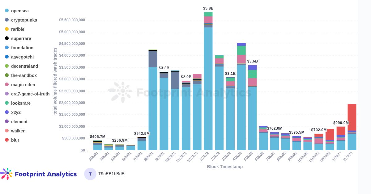 2月份NFT月度报告7