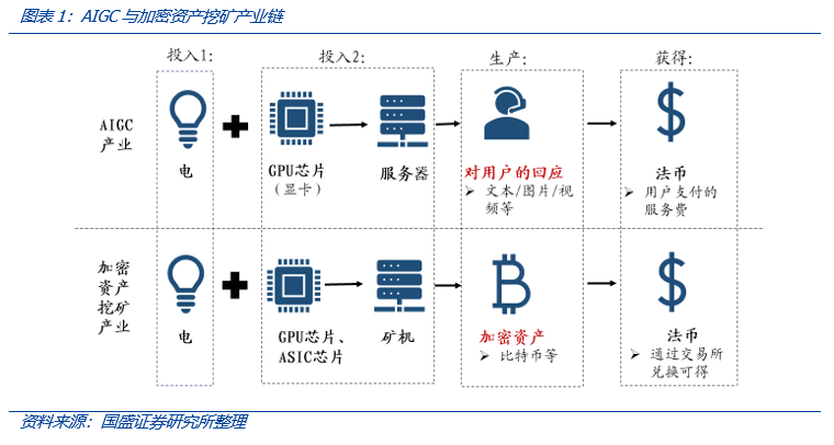 从Web3视角出发,看AIGC这只算力“吞金兽”的成长轨迹5