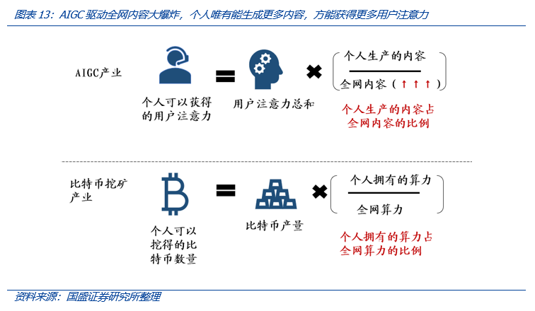 从Web3视角出发,看AIGC这只算力“吞金兽”的成长轨迹17
