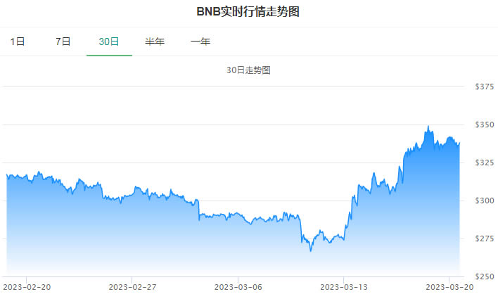 BNB币今日最新价格_03月20日BNB币价格今日行情走势图1