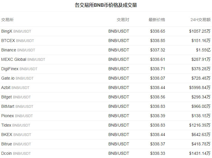 BNB币今日最新价格_03月20日BNB币价格今日行情走势图2
