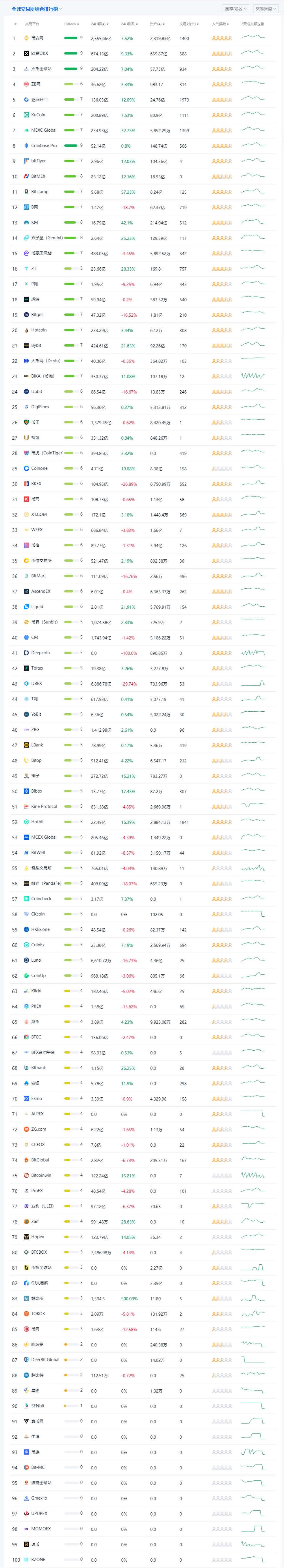 比特币交易平台app排名 币圈交易所前100排名-第3张图片-binance下载 比特币交易平台app排名 币圈交易所前100排名-第3张图片-binance下载