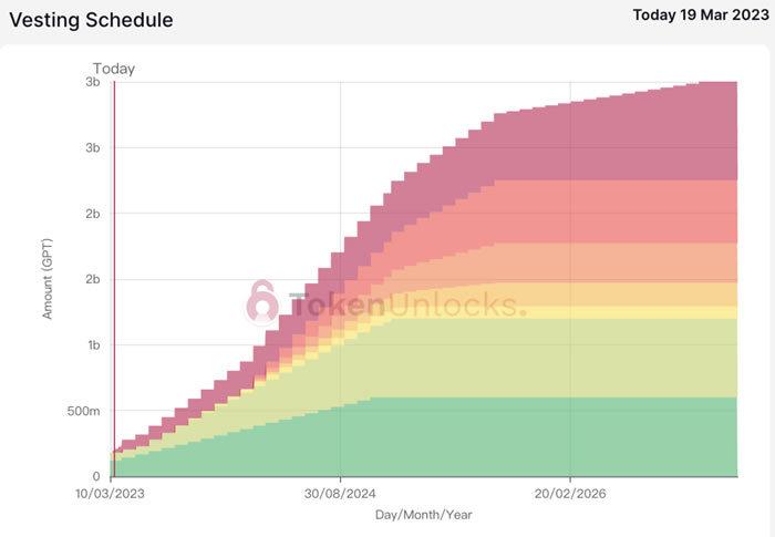 代币解锁周报|ARB代币正式解锁初次解锁比例达55.53%8