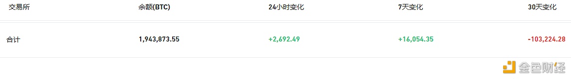 数据:交易所钱包余额近7天流入16,054枚BTC-第1张图片-binance下载 数据:交易所钱包余额近7天流入16,054枚BTC-第1张图片-binance下载