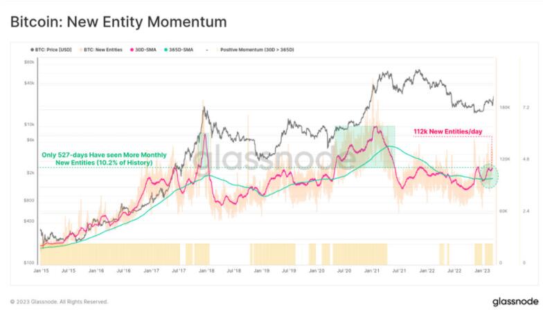 Glassnode：比特币正处于突破熊市关键点！创历史最佳单周表现4