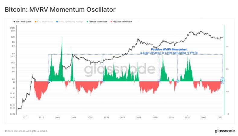 Glassnode：比特币正处于突破熊市关键点！创历史最佳单周表现8
