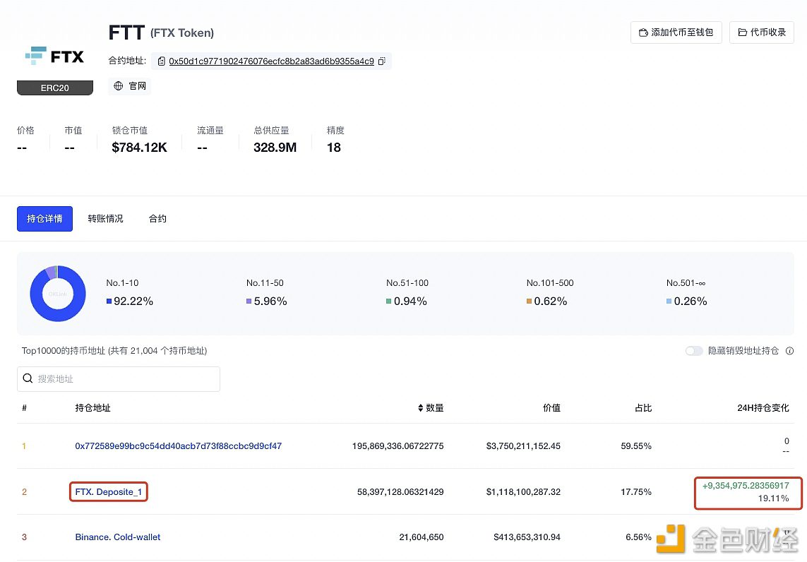 数据:FTX交易所地址24小时增持935.49万枚FTT-第1张图片-binance下载 数据:FTX交易所地址24小时增持935.49万枚FTT-第1张图片-binance下载