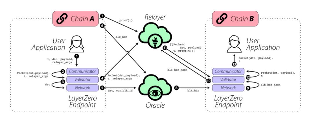 LayerZero如何定义Omnichain互联互通新标准-第2张图片-binance下载 LayerZero如何定义Omnichain互联互通新标准-第2张图片-binance下载