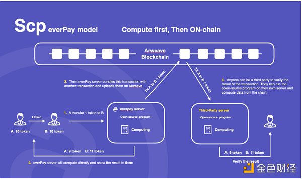 Arweave 不仅仅是永久存储 更是共识数据的载体-第3张图片-binance下载 Arweave 不仅仅是永久存储 更是共识数据的载体-第3张图片-binance下载