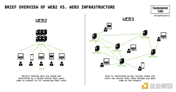 从社交图谱看Web3.0在社交领域的探索-第2张图片-binance下载