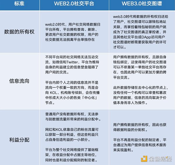 从社交图谱看Web3.0在社交领域的探索-第3张图片-binance下载