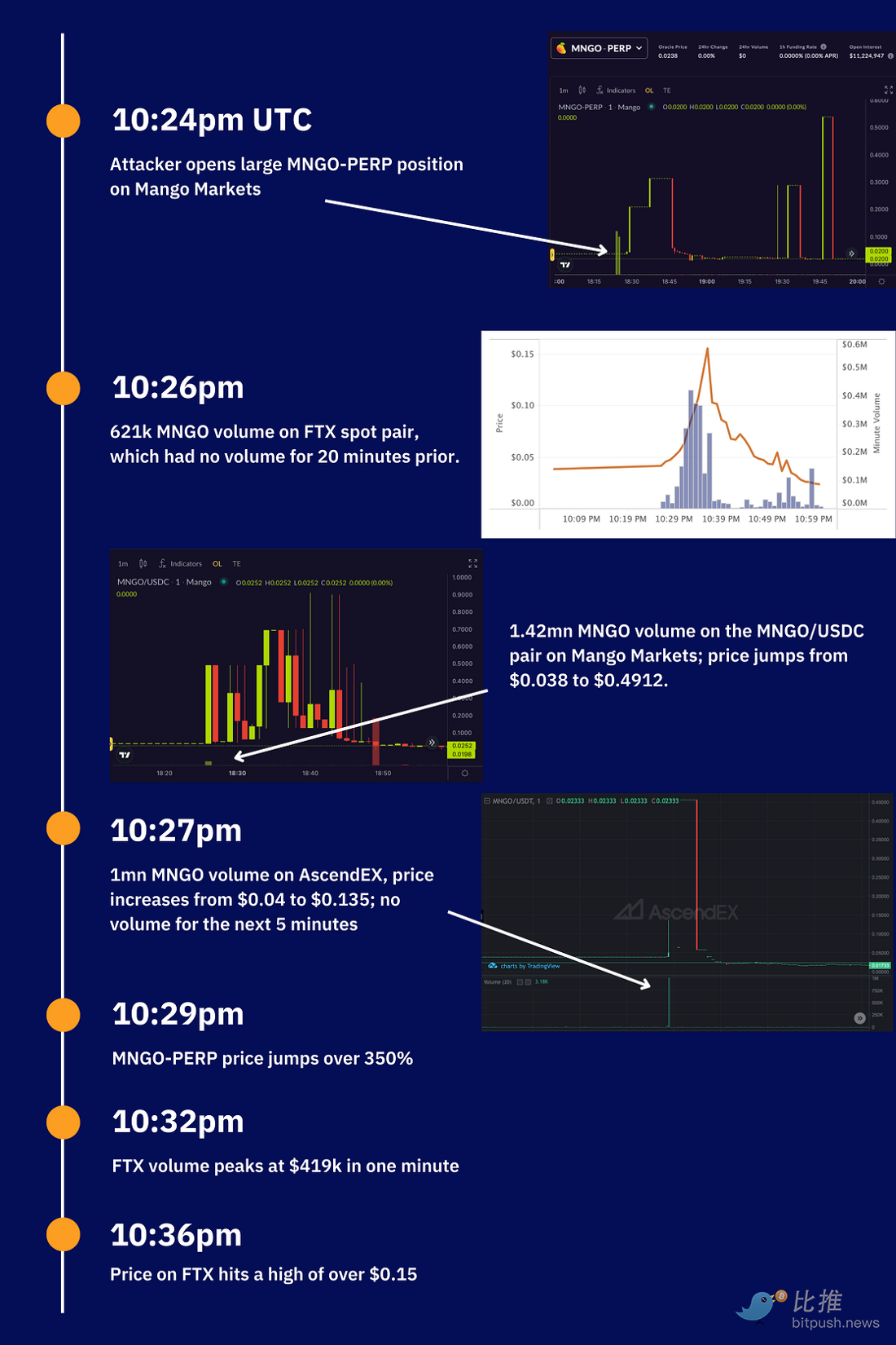 Mango Market黑客事件与预言机的局限性-第2张图片-binance下载 Mango Market黑客事件与预言机的局限性-第2张图片-binance下载