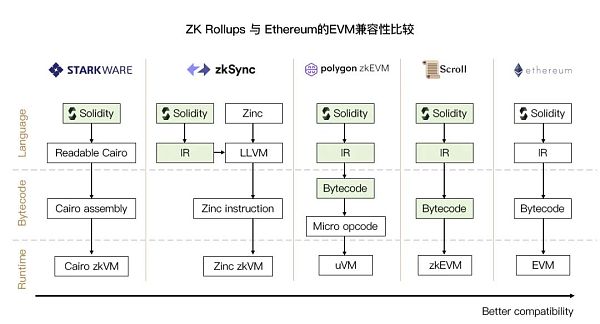 zkSync2.0主网上线之际浅析各类zkVM-第3张图片-binance下载 zkSync2.0主网上线之际浅析各类zkVM-第3张图片-binance下载