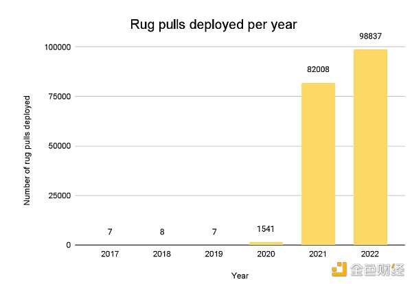 拆解Rug Pull:详细分析DFi骗局套路-第1张图片-binance下载 拆解Rug Pull:详细分析DFi骗局套路-第1张图片-binance下载