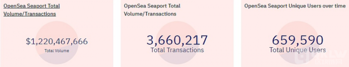 OpenSeaSeaport交易额突破12亿美元,创历史新高-第1张图片-binance下载 OpenSeaSeaport交易额突破12亿美元,创历史新高-第1张图片-binance下载