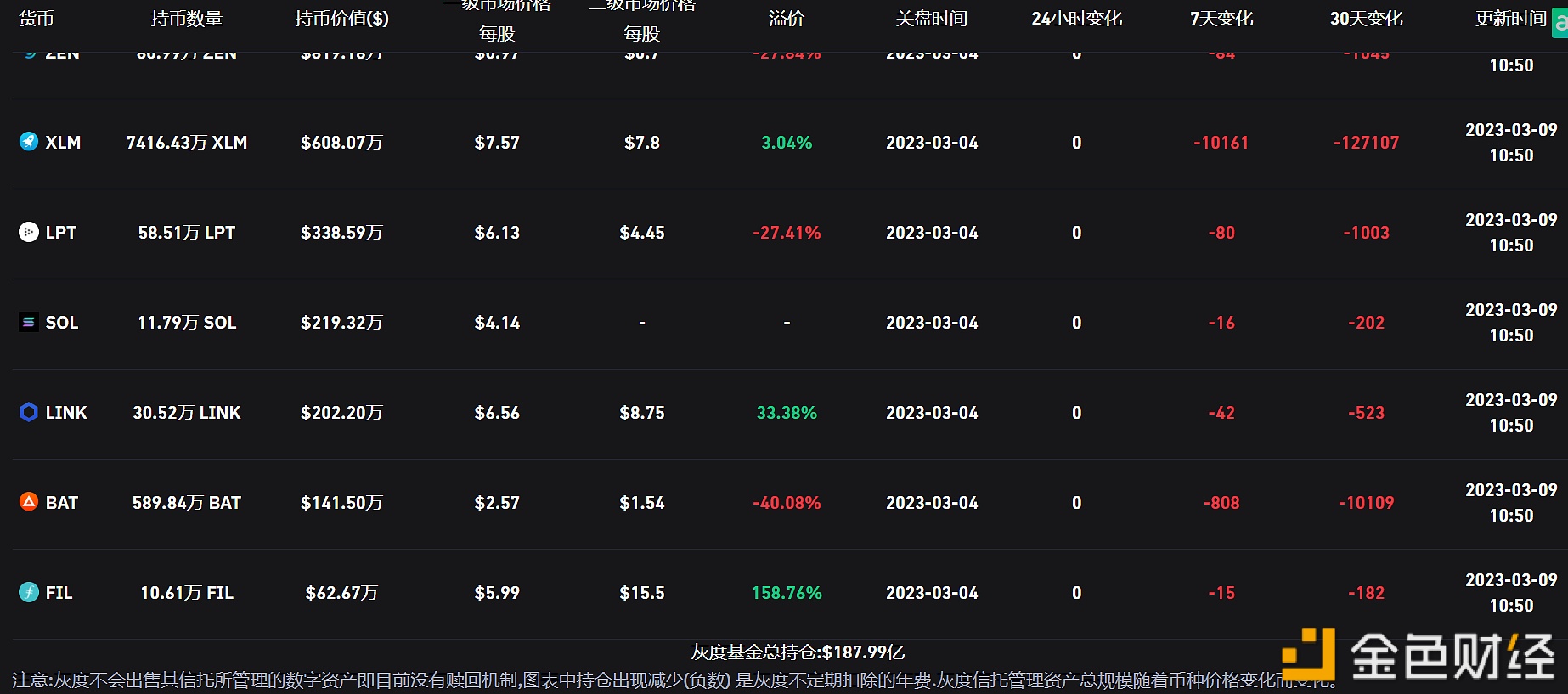 灰度比特币信托负溢价率涨至44.55%-第1张图片-binance下载