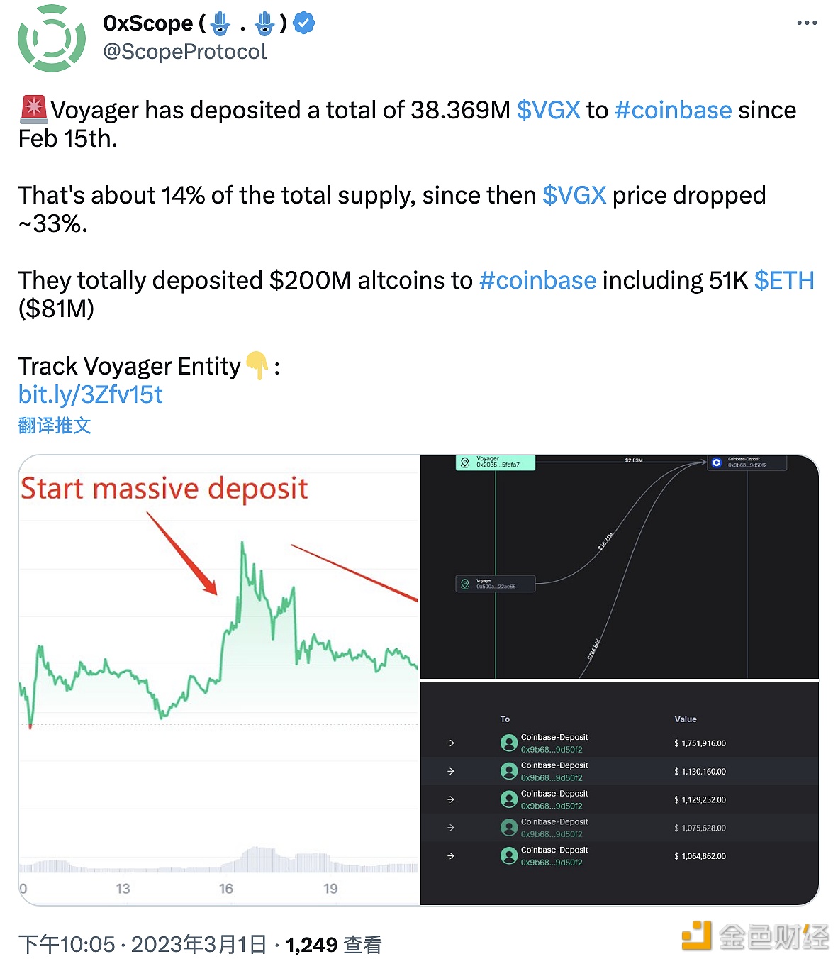 数据：Voyager自2月15日起总计向Coinbase转入3836.9万枚VGX-第1张图片-binance下载