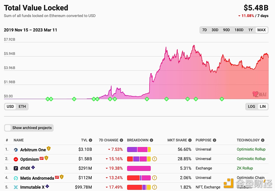 以太坊Layer2.上总锁仓量跌至54.8亿美元-第1张图片-binance下载