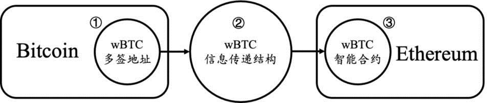 复盘Chainswap被黑事件:理想的跨链桥应该是什么样子！-第4张图片-binance下载