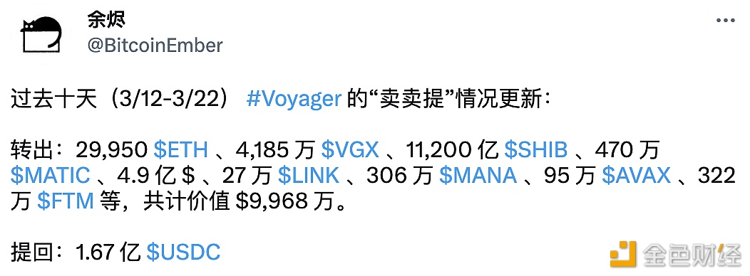 数据：Voyager过去10天共转出9968.76万美元的代币，并提回1.68亿美元的USDC-第1张图片-binance下载
