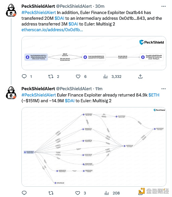 Euler Finance黑客向Euler另一个地址再次返还7738枚ETH，已累计返还1.51亿美元-第1张图片-binance下载