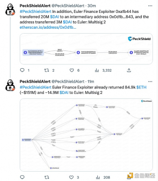 Euler Finance黑客向Euler另一个地址再次返还7738枚ETH，已累计返还1.51亿美元