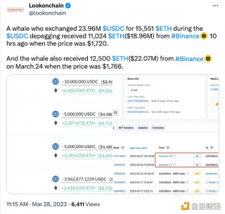 10小时前某巨鲸从Binance提取超1.1万枚ETH