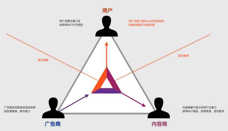 注意力币(BAT)是什么?注意力币官网及交易平台介绍-第2张图片-binance下载 注意力币(BAT)是什么?注意力币官网及交易平台介绍-第2张图片-binance下载