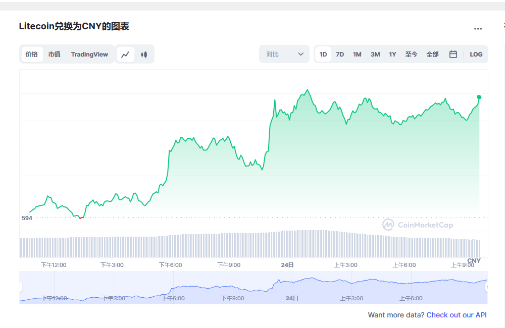 莱特币最新行情价格走势 莱特币行情走势最新分析-第1张图片-binance下载 莱特币最新行情价格走势 莱特币行情走势最新分析-第1张图片-binance下载