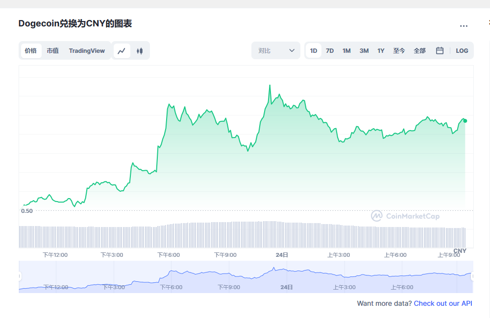 狗狗币今日最新价格 狗狗币还能达到0.1元吗-第1张图片-binance下载