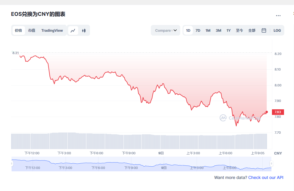 eos币今日最新价格消息 eos还能起来吗-第1张图片-binance下载 eos币今日最新价格消息 eos还能起来吗-第1张图片-binance下载