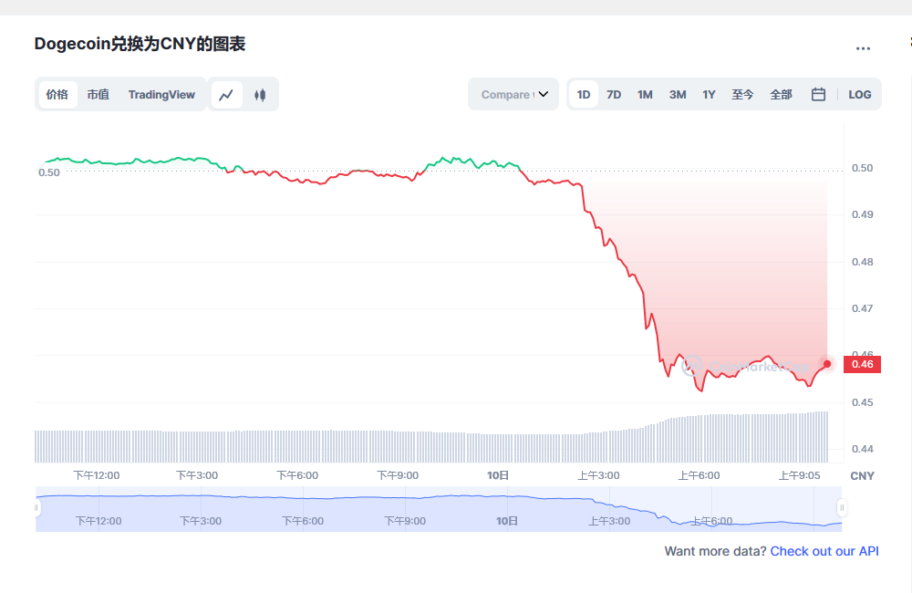 狗狗币今日最新价格 狗狗币市场走势分析最新-第1张图片-binance下载 狗狗币今日最新价格 狗狗币市场走势分析最新-第1张图片-binance下载