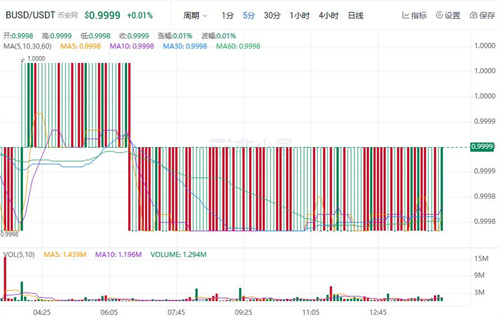 BUSD今日最新行情价格 BUSD最新行情趋势-第1张图片-binance下载 BUSD今日最新行情价格 BUSD最新行情趋势-第1张图片-binance下载