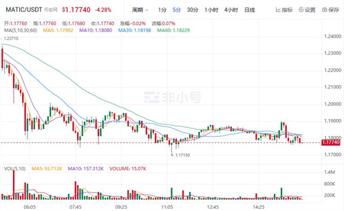 MATIC现在多少钱一枚? 马蹄币今日最新行情-第1张图片-binance下载 MATIC现在多少钱一枚? 马蹄币今日最新行情-第1张图片-binance下载