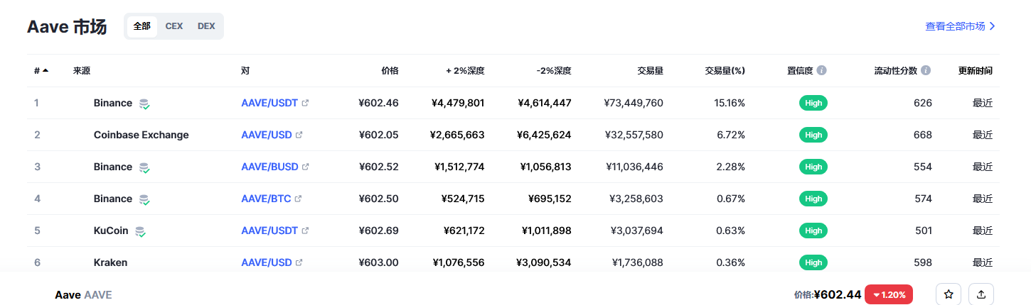aave币最新消息(2023年2月最新更新)-第1张图片-binance下载 aave币最新消息(2023年2月最新更新)-第1张图片-binance下载