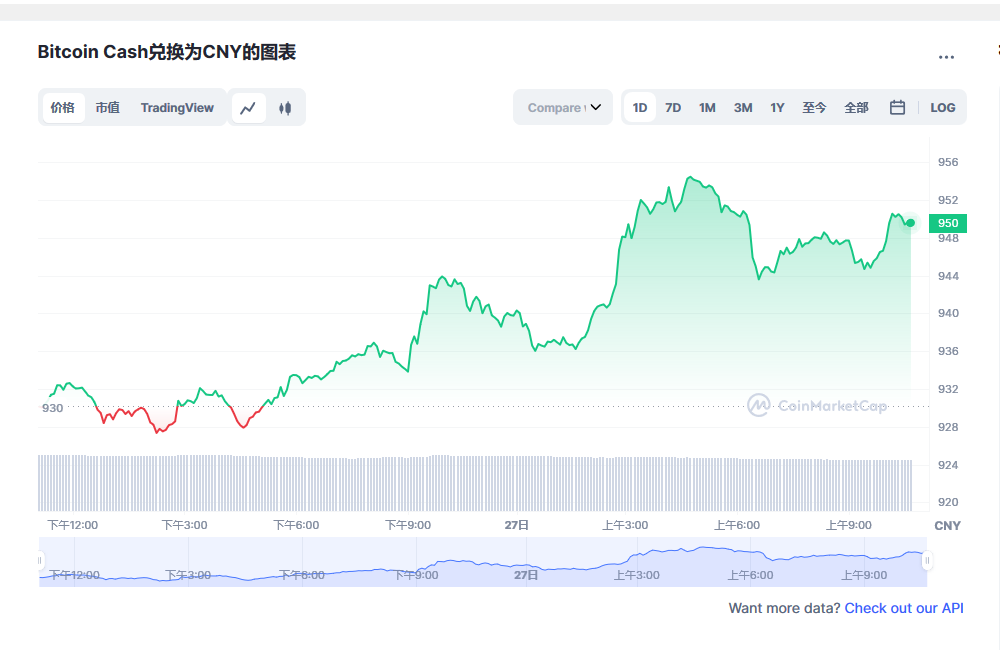 BCH最新价格消息2023.2.27 比特币现金最新市场行情分享-第1张图片-binance下载