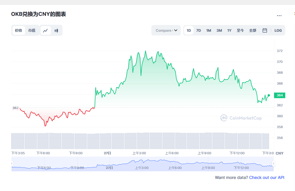 OKB今日最新价格消息2023.2.27 OKB最新市场行情分享-第1张图片-binance下载 OKB今日最新价格消息2023.2.27 OKB最新市场行情分享-第1张图片-binance下载