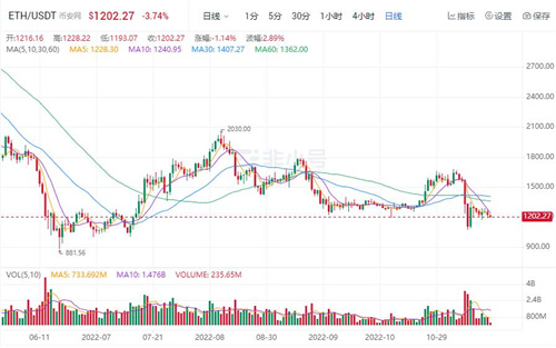 以太坊今日最新价格行情 ETH最新资讯消息-第1张图片-binance下载 以太坊今日最新价格行情 ETH最新资讯消息-第1张图片-binance下载