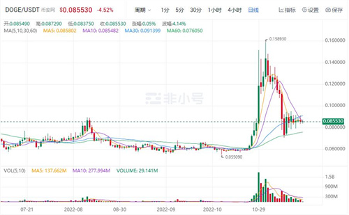 狗狗币DOGE最新价格 DOGE是涨是跌?-第1张图片-binance下载 狗狗币DOGE最新价格 DOGE是涨是跌?-第1张图片-binance下载